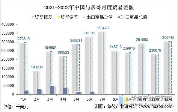 2021-2022年中国与多哥月度贸易差额