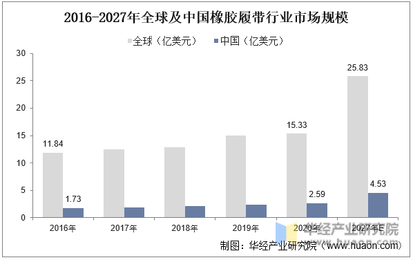 2016-2027年全球及中国橡胶履带行业市场规模