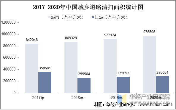 2017-2020年中国城乡道路清扫面积统计图