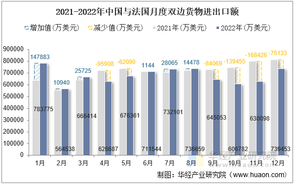 2021-2022年中国与法国月度双边货物进出口额
