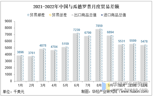 2021-2022年中国与瓜德罗普月度贸易差额