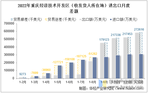 2022年重庆经济技术开发区（收发货人所在地）进出口月度差额
