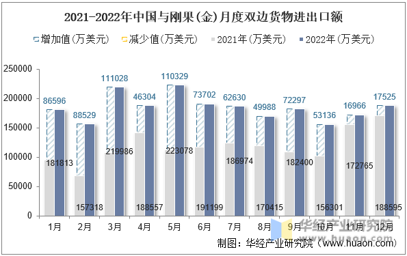 2021-2022年中国与刚果(金)月度双边货物进出口额