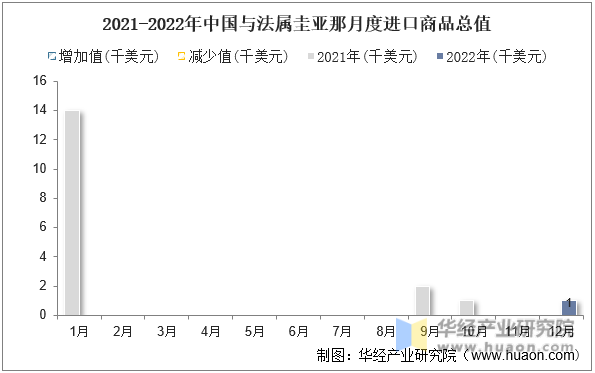 2021-2022年中国与法属圭亚那月度进口商品总值