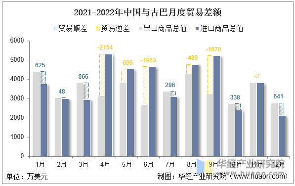2021-2022年中国与古巴月度贸易差额