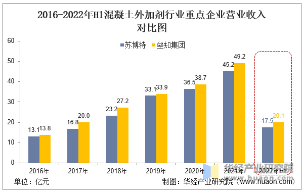 2016-2022年H1混凝土外加剂行业重点企业营业收入对比图