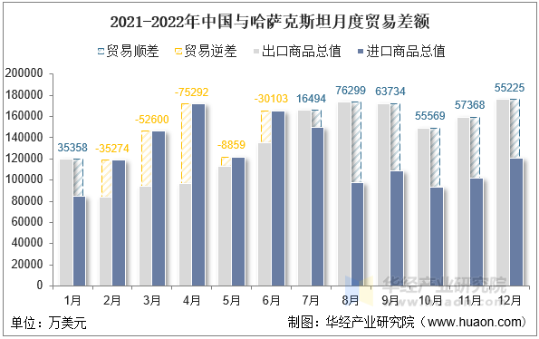 2021-2022年中国与哈萨克斯坦月度贸易差额
