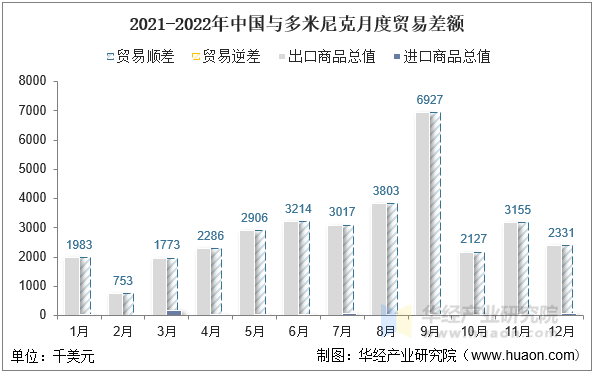 2021-2022年中国与多米尼克月度贸易差额