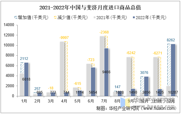 2021-2022年中国与斐济月度进口商品总值