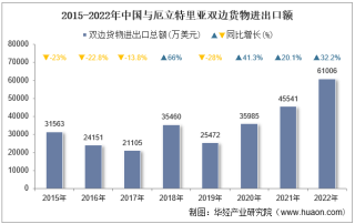 2022年中国与厄立特里亚双边贸易额与贸易差额统计