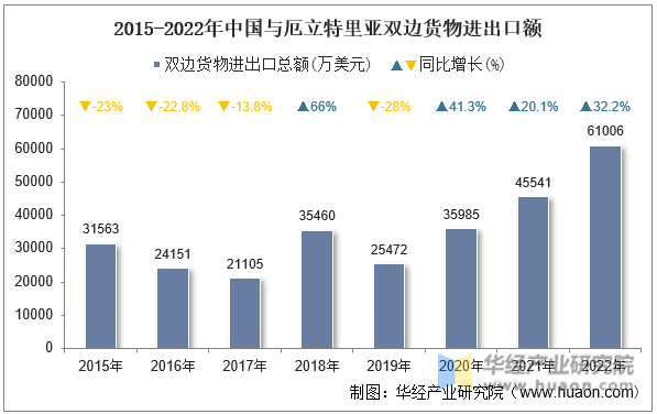 2015-2022年中国与厄立特里亚双边货物进出口额