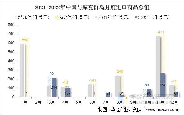 2021-2022年中国与库克群岛月度进口商品总值