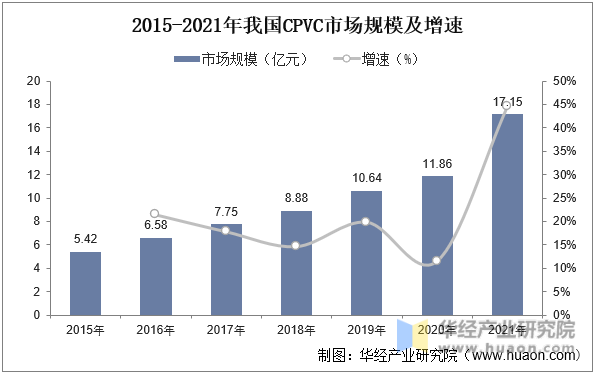 2015-2021年我国CPVC市场规模及增速