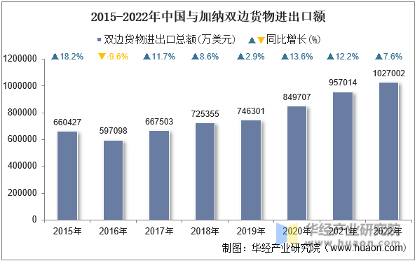 2015-2022年中国与加纳双边货物进出口额