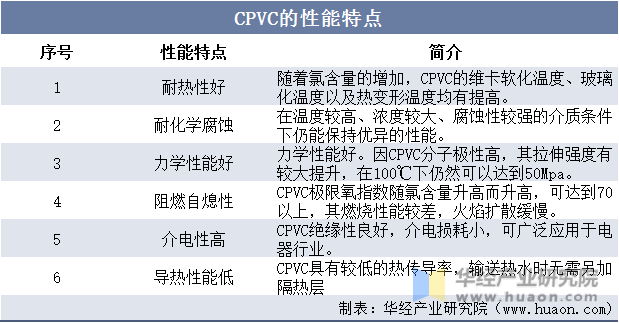 CPVC的性能特点
