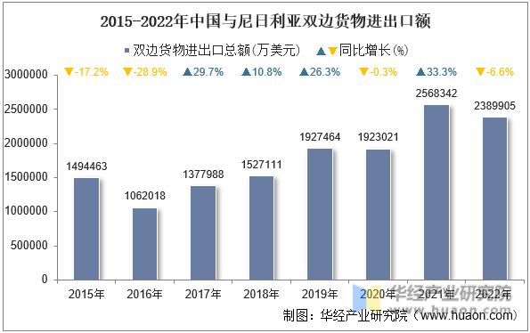 2015-2022年中国与尼日利亚双边货物进出口额