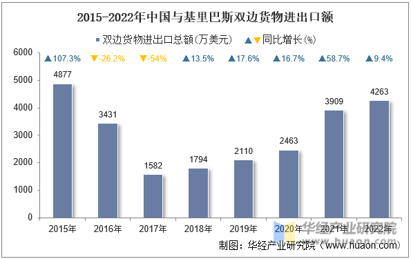 2015-2022年中国与基里巴斯双边货物进出口额
