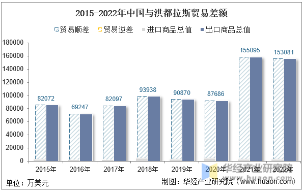 2015-2022年中国与洪都拉斯贸易差额