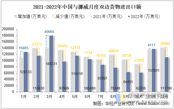 2021-2022年中国与挪威月度双边货物进出口额
