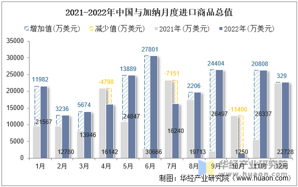 2021-2022年中国与加纳月度进口商品总值