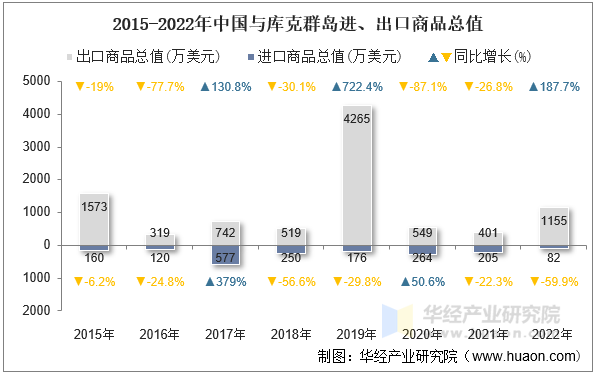 2015-2022年中国与库克群岛进、出口商品总值