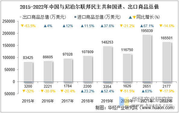 2015-2022年中国与尼泊尔联邦民主共和国进、出口商品总值