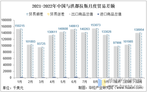 2021-2022年中国与洪都拉斯月度贸易差额