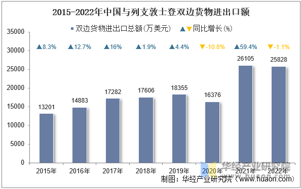 2015-2022年中国与列支敦士登双边货物进出口额