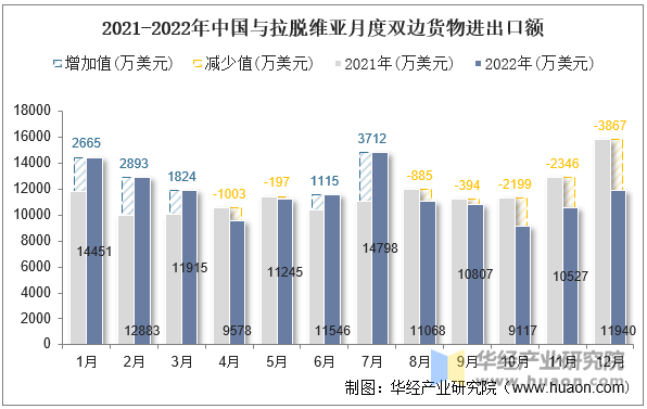 2021-2022年中国与拉脱维亚月度双边货物进出口额