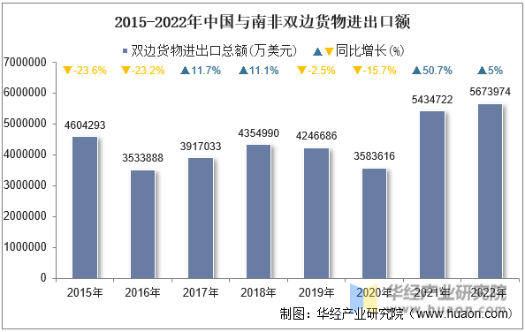 2015-2022年中国与南非双边货物进出口额