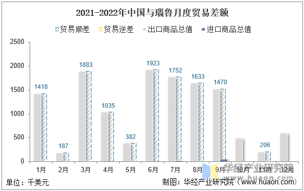 2021-2022年中国与瑙鲁月度贸易差额
