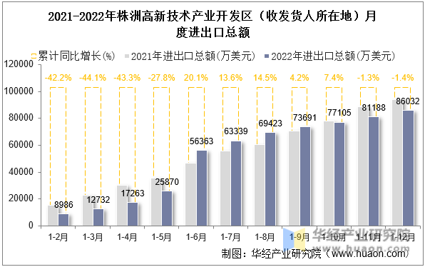 2021-2022年株洲高新技术产业开发区（收发货人所在地）月度进出口总额