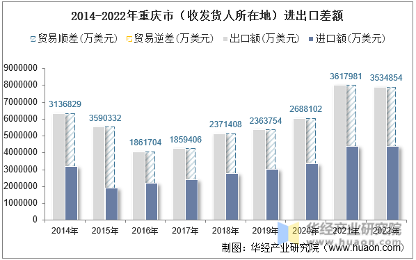 2014-2022年重庆市（收发货人所在地）进出口差额