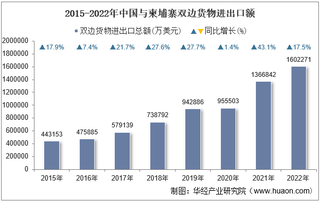 2022年中国与柬埔寨双边贸易额与贸易差额统计