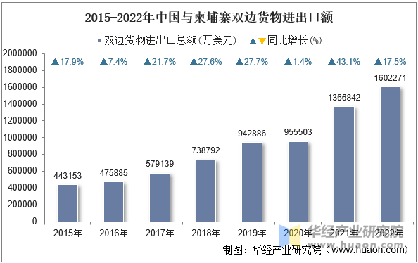 2015-2022年中国与柬埔寨双边货物进出口额