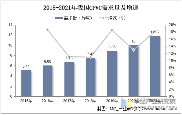 2015-2021年我国CPVC需求量及增速