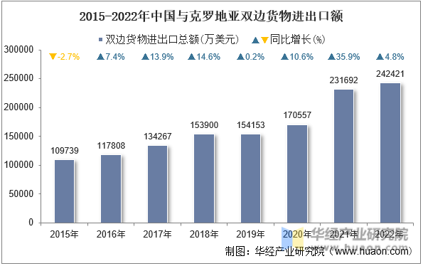 2015-2022年中国与克罗地亚双边货物进出口额