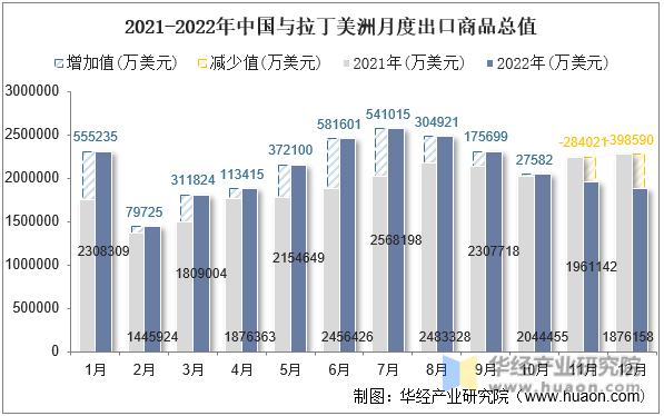 2021-2022年中国与拉丁美洲月度出口商品总值