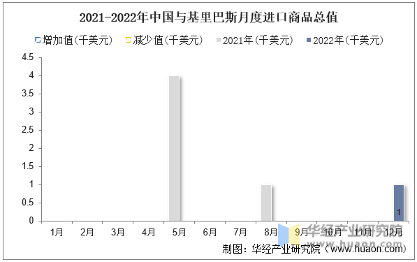 2021-2022年中国与基里巴斯月度进口商品总值