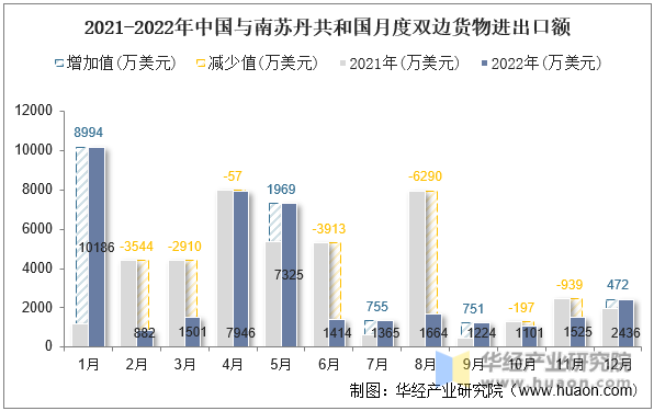 2021-2022年中国与南苏丹共和国月度双边货物进出口额
