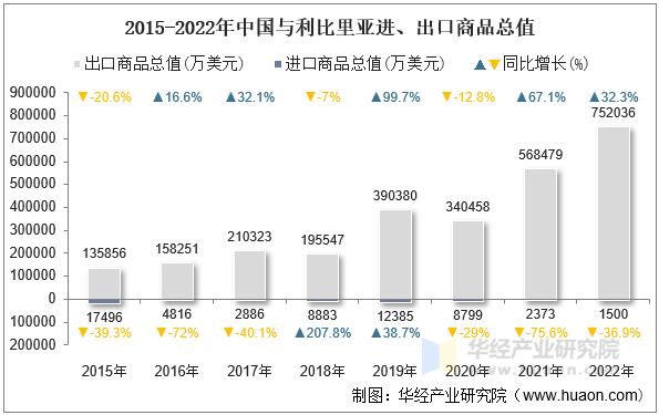 2015-2022年中国与利比里亚进、出口商品总值