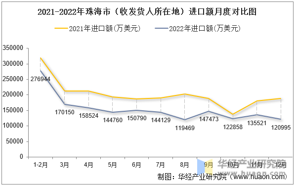 2021-2022年珠海市（收发货人所在地）进口额月度对比图