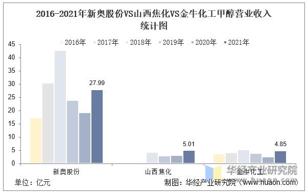 2016-2021年新奥股份VS山西焦化VS金牛化工甲醇营业收入统计图