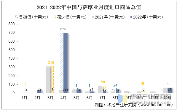 2021-2022年中国与萨摩亚月度进口商品总值