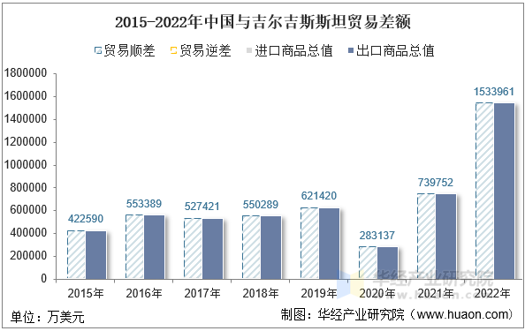 2015-2022年中国与吉尔吉斯斯坦贸易差额