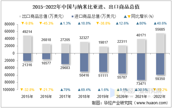 2015-2022年中国与纳米比亚进、出口商品总值
