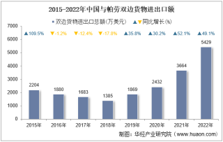 2022年中国与帕劳双边贸易额与贸易差额统计