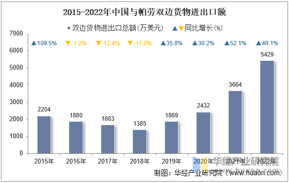 2015-2022年中国与帕劳双边货物进出口额