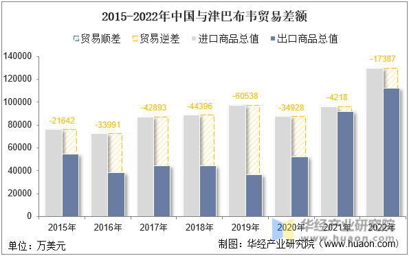 2015-2022年中国与津巴布韦贸易差额