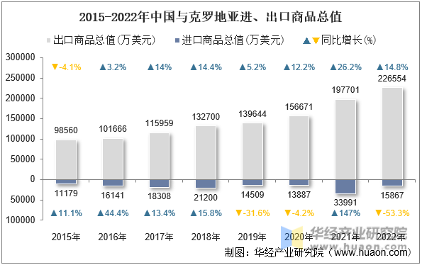 2015-2022年中国与克罗地亚进、出口商品总值